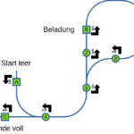 Layoutkarte einer Fahrstrecke mit Haltepunkten und Weichen